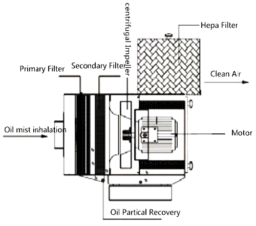 350W Oil Mist Eliminator, 1100Pa, 600 m³/h(图1) Oil mist eliminators diagram