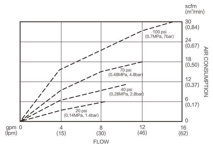 1/2" Air Operated Double Diaphragm Pump, 5 GPM(图2) Air Consumption Diagram of 1/2 Inch Air Operated Diaphragm Pump