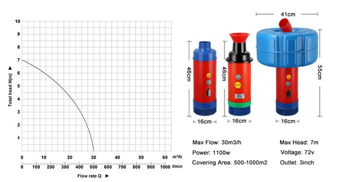 1100W DC 72V Aerator Pump(图1) 1100W aerator pump performance curves
