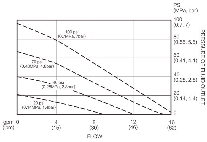 1" Air Operated Double Diaphragm Pump, 15 GPM(图3) Fluid Flow Diagram 1 inch Air Operated Diaphragm Pump