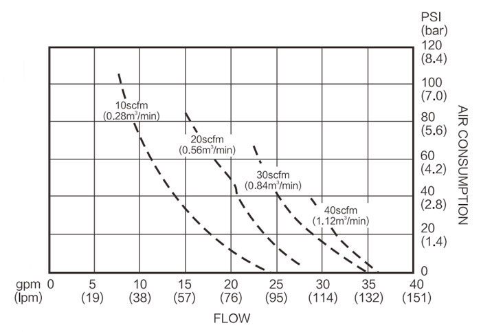 1-1/2" Air Operated Double Diaphragm Pump, 40GPM(图2) Air Consumption Diagram of 1-1/2 inch Air Operated Double Diaphragm Pump