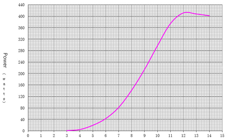 100W Wind Turbine, 12V/24V(图1) 400W wind turbine power curve