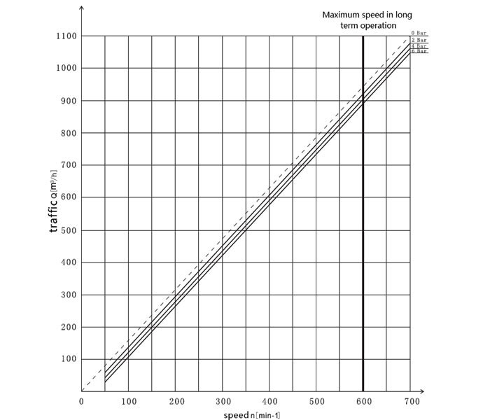 45 kW Rotary Lobe Pump(图1) 45 kW rotary lobe pump curve