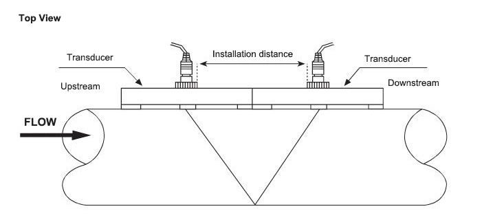 Portable Clamp-On Ultrasonic Flow Meter for Water(图4) Ultrasonic flow meter transducer V installation.